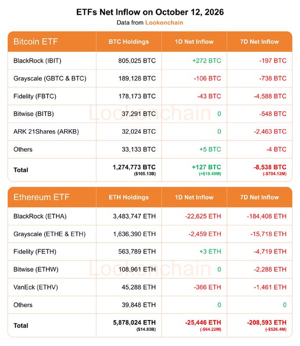 A financial data table titled 'ETFs Net Inflow on October 12, 2026' from Lookonchain, showing Bitcoin ETF holdings and 1D/7D net inflows for BlackRock (IBIT), Grayscale, Fidelity (FBTC), and others, plus Ethereum ETF data for BlackRock (ETHA), Grayscale, Fidelity (FETH), Bitwise, and VanEck.