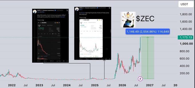 A cryptocurrency price chart showing $ZEC/USDT with projected gains of 1,146.49 (2,554.86%) to 114,649, featuring screenshots of social media posts about ZEC.