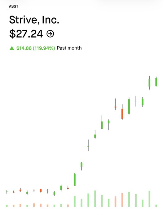 A stock chart shows ASSST ticker (Strive, Inc.) at $27.24, up $14.86 (119.94%) over the past month, with green and red candlesticks showing a strong upward trend.