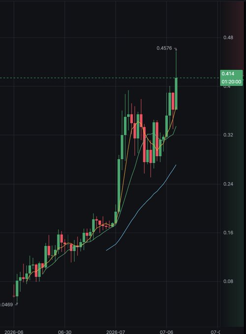A candlestick chart showing a price increase from 0.0499 to a peak of 0.4576, with a highlighted level at 0.414 dated 2026-06 to 2026-07.