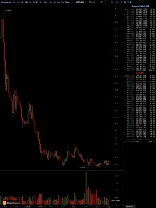A dark-themed crypto trading chart displays the ENA/USDT pair with a steep downward trend, showing values around 0.0683 on a Binance interface with volume bars at the bottom.