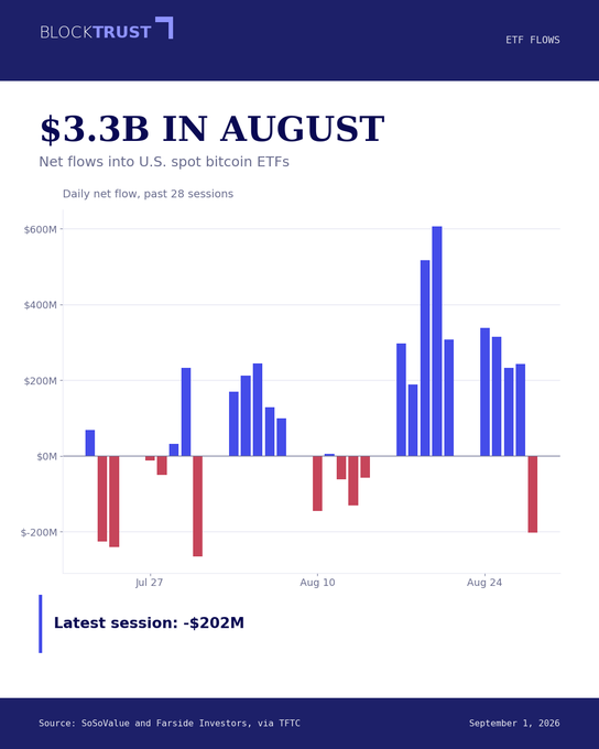 A financial infographic from BlockTrust titled '$3.3B IN AUGUST' showing a bar chart of net flows into U.S. spot bitcoin ETFs, with a 'Latest session: -$202M' note and dated September 1, 2026.