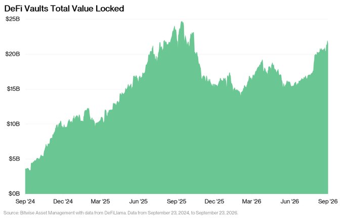 A green area chart showing "DeFi Vaults Total Value Locked" from September 2024 to September 2026, with the TVL rising from $0B to around $25B.