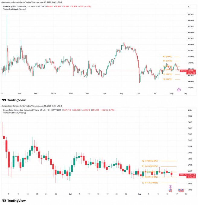 The image shows two TradingView charts from August 15, 2026: the top displays BTC/USD at 58,906 (-0.10%) on a 1-day weekly candle chart, while the bottom shows Crypto Total Market Cap excluding BTC and ETH at $657.74B (-0.70%), both featuring pivot point indicators (S1/S2/R1/R2 levels). 

These charts visually support the post's observation about Bitcoin dumping to $62K and the puzzling sideways action, while highlighting the disconnect between crypto's stagnant total market cap and the mentioned stablecoin ATH—illustrating the "where did the money run to?" question raised in the thread.