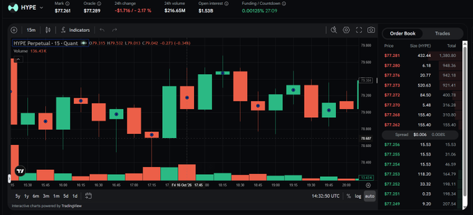 A trading chart interface showing the HYPE token perpetual contract at $77.261, with a -31.71% price drop, a green and red candlestick graph, and an order book on the right side.