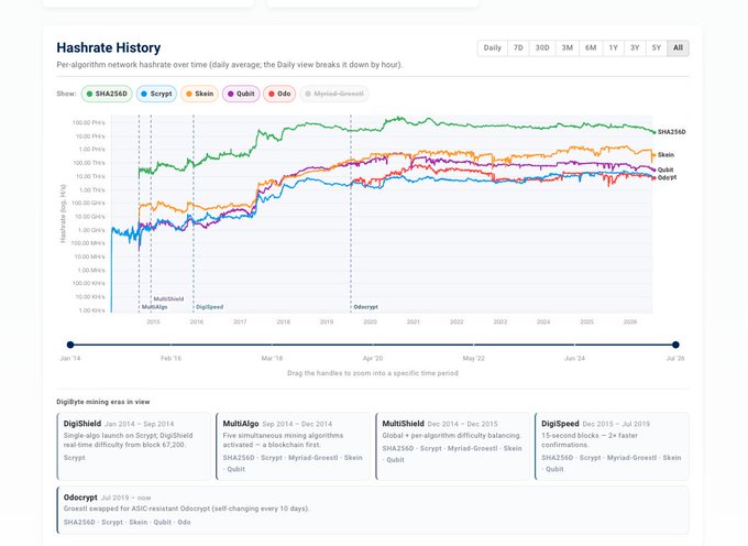 A line graph titled 'Hashrate History' tracking the daily average hashrate of SHA256D, Scrypt, Skoin, Qubit, and Odo mining algorithms from 2014 to 2026, with historical mining era notes like 'DigiByte mining era in view' listed below.