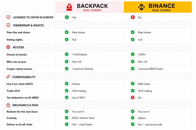 A side-by-side comparison chart contrasting Backpack Real Shares and Binance Real Shares, highlighting that Backpack is licensed to offer in Europe while Binance is not, with Backpack offering over 1,000 stocks via Solana and tax deduction up to 30%, and Binance providing 7,000+ stocks via BNB Chain—reinforcing the post's message that users can trade stocks through Backpack.
