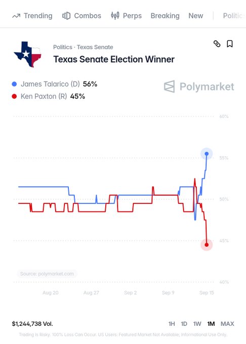 A Polymarket prediction chart showing the Texas Senate race with James Talarico (D) leading at 56% over Ken Paxton (R) at 45%, with $1,244,738 in trading volume. The graph shows a sharp divergence around September 15, where Talarico's odds spiked upward and Paxton's dropped, illustrating the unexpected shift in a traditionally Republican state.
