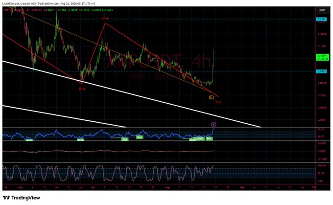 A TradingView financial chart showing XRP/USD price action with trendlines, labeled points (i, ii, iii, iv, v, E), and technical indicators, noting 'XRP/USDT, 4h'.