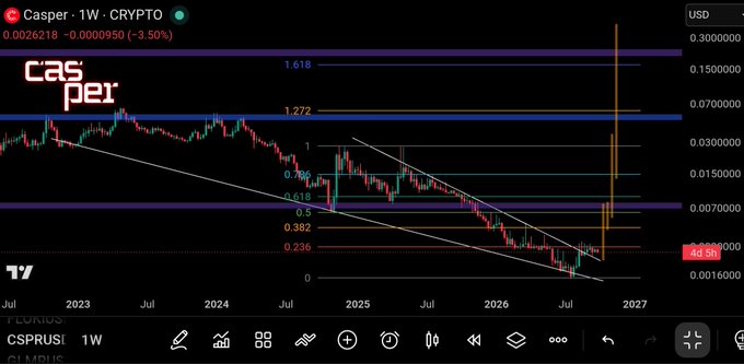 A TradingView weekly chart for the crypto token CSPRUS (Casper), showing a descending triangle pattern with fibonacci retracement levels and a significant price spike.