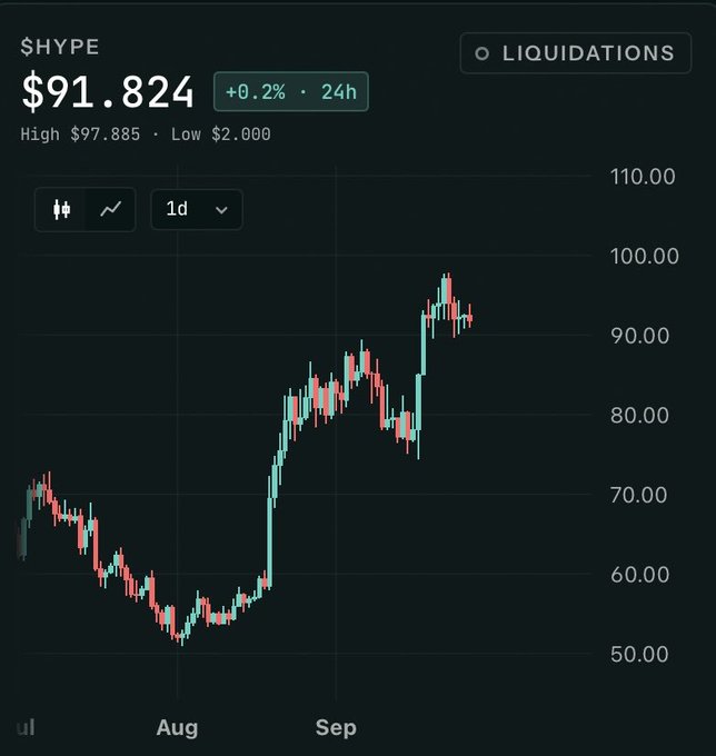 A candlestick chart displaying the price of '$HYPE' at $91.824, showing price fluctuations between roughly $50 and $100 from July to September.