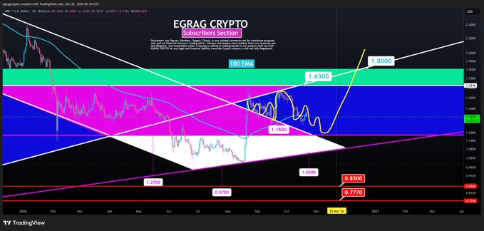 A TradingView chart for XRP/USDT on the 1-week timeframe presents a long-term technical outlook with hand-drawn trendlines, colored channels, and support/resistance labels including 0.7780, 0.8500, 1.1800, 2.6300, and 1.8000. The chart visually supports the post’s emphasis on experience-based market intuition by projecting a possible recovery toward 1.8000 after the 0.7780 low.