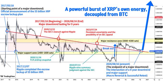 A technical analysis chart of the XRP/BTC pair showing a 9-year descending trendline from May 2017's 55 billion XRP escrow lockup announcement to August 2026, with key support (1,400-1,600 sats) and resistance (3,000-4,300 sats) zones marked, along with annotations of the SEC lawsuit, Ripple's summary judgment win, and a projected macro breakout.