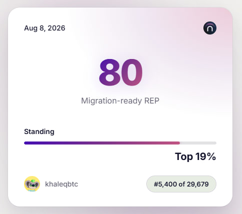 A user profile card dated Aug 8, 2026, displaying an 80 'Migration-ready REP' score for user 'khaleqbtc', ranking in the Top 19% at #5,400 of 29,679.
