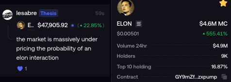 A Discord message from user 'lesabre' shows a thumbnail for a token valued at '€47,905.92 (+22.85%)' with the text 'the market is massively under pricing the probability of an elon interaction', alongside stats for 'ELON' showing a market cap of '$4.6M MC', a price of '$0.00501', and a '24hr' volume increase of '555.41%'.