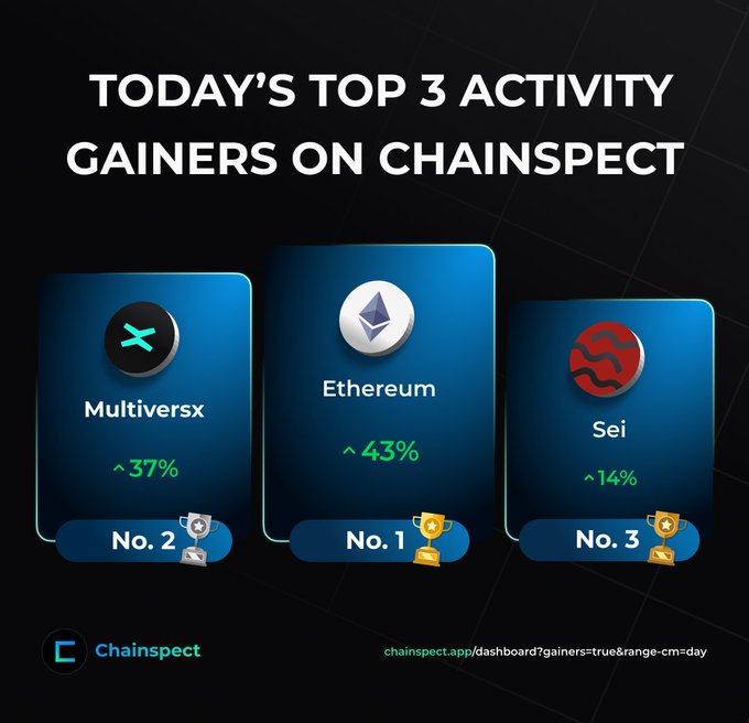 Chainspect dashboard showing today's top 3 activity gainers: #1 Ethereum at 43%, #2 Multiversx at 37%, and #3 Sei at 14%, sourced from chainspect.app/dashboard?gainers=true&range-cm=day.