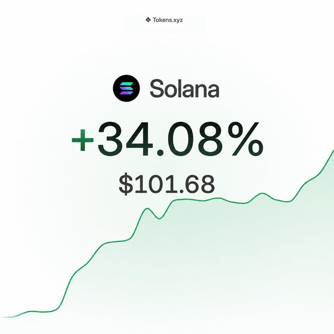 A Solana ($SOL) price chart from Tokens.xyz shows the cryptocurrency up +34.08% at $101.68, breaking through the $100 resistance level highlighted in the accompanying post. The green upward-trending line visually reinforces the bullish weekly performance described in the caption.