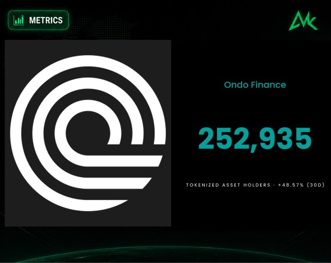 A metrics dashboard showing Ondo Finance with 252,935 tokenized asset holders (+48.57% in 30 days) alongside the Ondo logo.