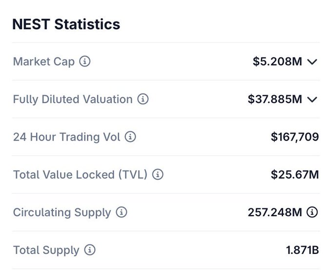 A statistics panel for 'NEST' displays a Market Cap of $5.208M, Fully Diluted Valuation of $37.885M, 24 Hour Trading Vol of $167,709, Total Value Locked (TVL) of $25.67M, Circulating Supply of 257.248M, and Total Supply of 1.871B.