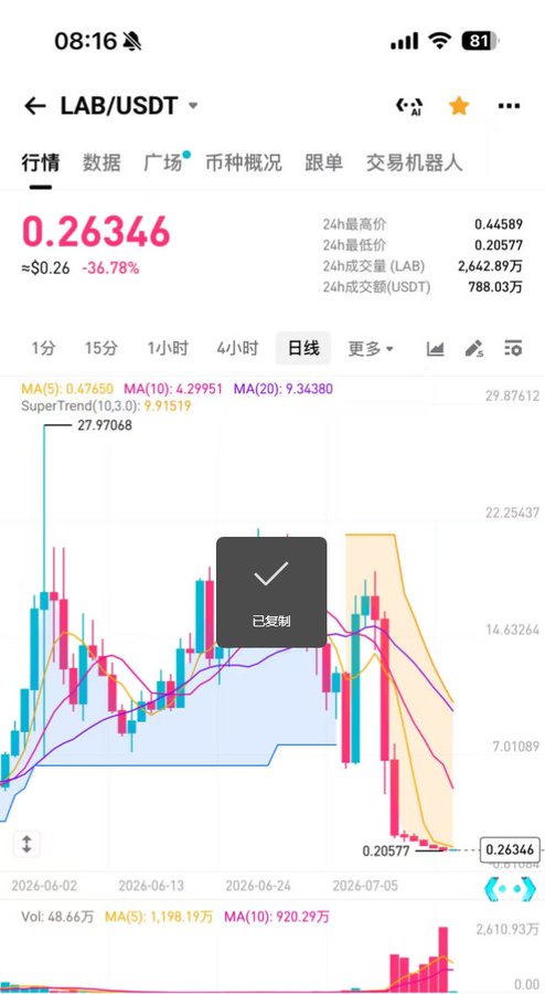 A mobile trading chart showing LAB/USDT at 0.26346, down 36.78%, with a candlestick chart displaying MA(5), MA(10), MA(20), and SuperTrend indicators, and a Chinese '已复制' (copied) notification.