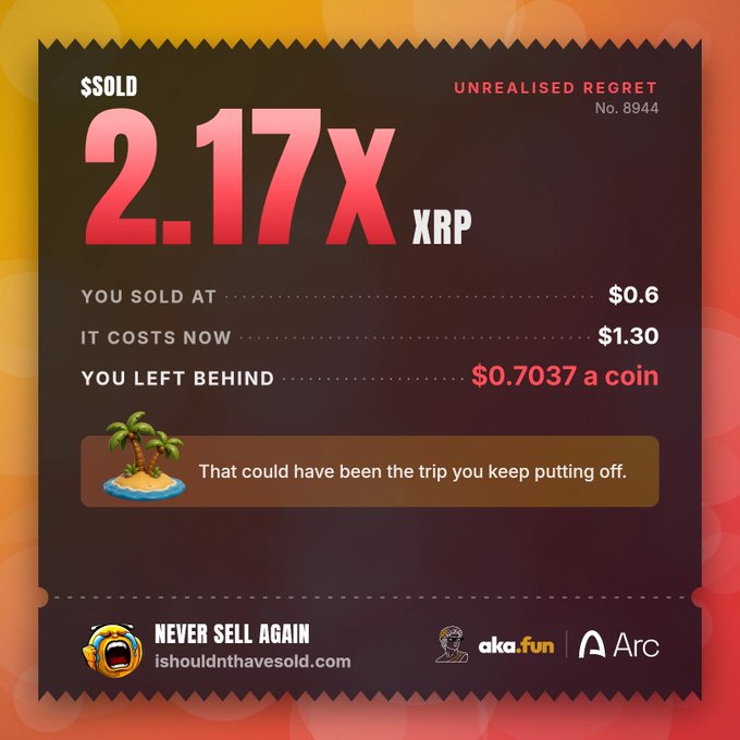 An 'Unrealised Regret' receipt graphic showing 2.17x XRP sold at $0.60, now worth $1.30, from isouldnthavesold.com sponsored by aka.fun and Arc.