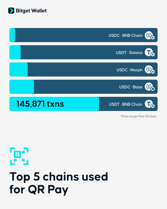 The image displays a horizontal bar chart from Bitget Wallet titled "Top 5 chains used for QR Pay," highlighting USDT on BNB Chain as the leader with 145,871 transactions over the past 30 days, followed by USDT-Solana, USDC-Morph, USDC-Base, and USDC-BNB Chain, visually supporting the post's claim of over 250K+ QR Pay transactions across these networks.
