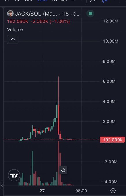 A TradingView chart of the JACK/SOL (Ma... 15-day) trading pair shows the token price dropping 1.06% to $192,090K with a massive volume spike, visually confirming the context of a young crypto trader who created and seemingly rugged their own memecoin, causing a sharp price collapse and washout.