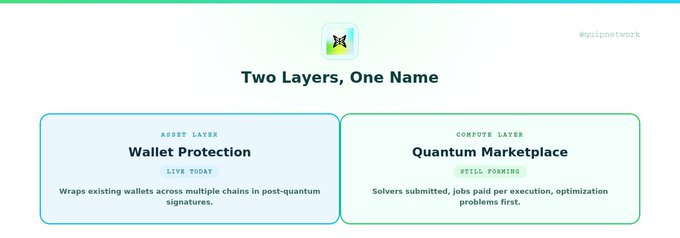 An infographic titled 'Two Layers, One Name' from @qilqnetwork features two boxes: 'Wallet Protection' (Asset Layer, Live Today) and 'Quantum Marketplace' (Compute Layer, Still Forming).