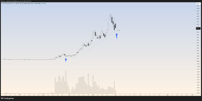The image shows a screen displaying a chart with blue bars representing stock prices, indicating a rise or fall in value. The text above the chart provides additional information about the trend of a certain person's name becoming famous due to their involvement in one specific industry.