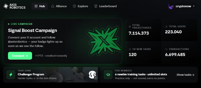 Axls Robotics dashboard showing a 'Signal Boost Campaign' to connect an X account, with stats including 7,114,373 Total Trajectories, 223,040 Total Users, 120 7D New Tasks, and 6,699,485 Transactions.
