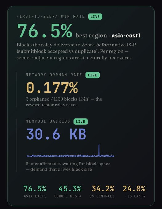 A network metrics dashboard showing FIRST-TO-ZEBRA WIN RATE at 76.5% (asia-east1), NETWORK ORPHAN RATE at 0.177%, and MEMPOOL BACKLOG at 30.6 KB.