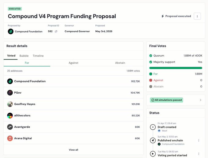 The image displays the executed Compound V4 Program Funding Proposal (Proposal ID 582) with 1.88M "Yes" votes and 0 "No" votes, where the Compound Foundation itself cast the largest vote of 912.72K tokens—visually substantiating the post's critique that the $52M funding was essentially self-approved by the Compound team using its own tokens.