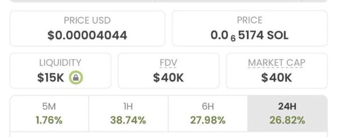 This image shows the trading data for a cryptocurrency, with a price of $0.00004044 USD and a price of 0.0000005174 SOL, a market cap of $40K, and significant gains in the last hour and 24 hours. The accompanying post lists other cryptocurrencies that experienced massive gains after the poster recommended them, implying this token is the next to explode.