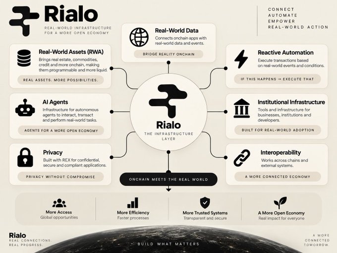 Infographic for 'Rialo' describing it as 'REAL-WORLD INFRASTRUCTURE FOR A MORE OPEN ECONOMY' with components like RWA, AI Agents, and Privacy.