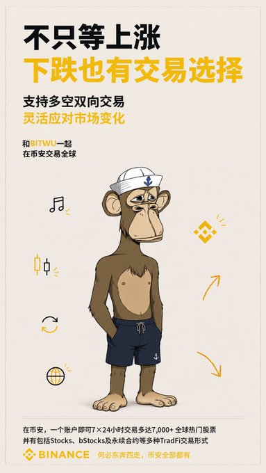 A Binance advertisement featuring a cartoon monkey wearing a captain's hat, with Chinese text promoting trading options for both rising and falling markets on the BITWU exchange.