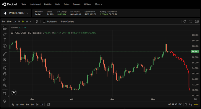 A Decibel exchange chart for WTOIL/USD displaying a 0.875% price increase to 96.243, with a red trendline indicating a recent price drop.
