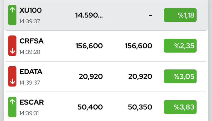 The image shows a table with rows of data about various stock options, including ETFs such as XU100 and Crfsa. The text displays that there are four different ETFs available for trade. One of these funds has a price of 14.59, while another is priced at 15.58. The overall mood of the post appears to be negative or uncertain due to the low percentage of shares being sold in this particular fund.