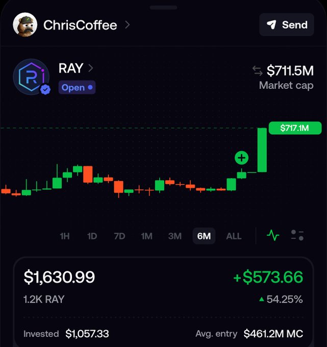 A cryptocurrency trading app screenshot shows a token called 'RAY' with a market cap of $711.5M, displaying a 6-month candlestick chart, a current price of $1,630.99, and a 54.25% gain.