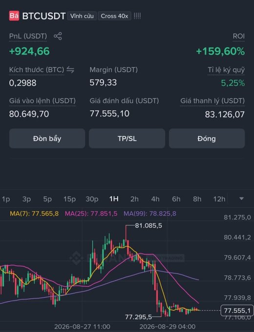 A Binance futures trading interface shows a BTCUSDT perpetual position with a profit of +924.66 USDT (ROI +159.60%), featuring a 0.2988 BTC long entry at 80,649.70 USDT with a liquidation price of 83,126.07, while the hourly chart displays Bitcoin's recent drop toward 77,555—aligning with the post's call for BTC to revisit 74k.