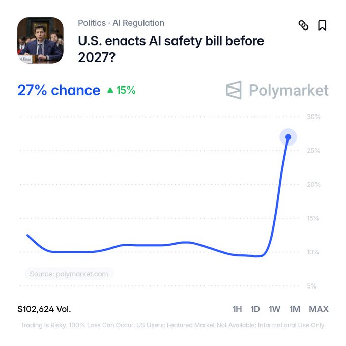 A Polymarket prediction chart shows the odds of the U.S. enacting an AI safety bill before 2027 spiking sharply to 27% (up 15%), with $102,624 in trading volume, likely driven by recent warnings from AI researchers about existential risks from advanced AI.