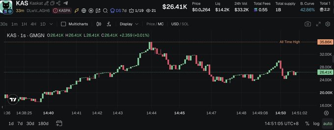 A cryptocurrency trading chart for KAS (Kasakut) on KASPA, showing a price of $26.41K with a 0.55% increase, alongside BTC dominance and total market cap data.