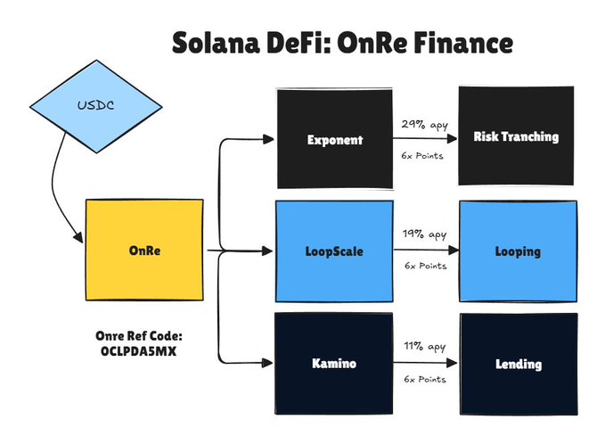 The image is a flowchart titled "Solana DeFi: OnRe Finance" showing how USDC can be deposited into OnRe and then routed through three yield strategies: Exponent (29% APY via Risk Tranching, 6x Points), LoopScale (19% APY via Looping, 6x Points), and Kamino (11% APY via Lending, 6x Points), with referral code OCLPDASMX displayed.