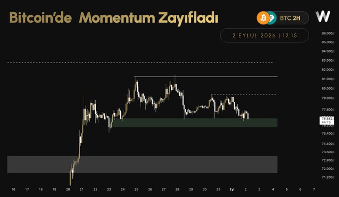 A Bitcoin price chart titled "Bitcoin'de Momentum Zayıfladı" (Bitcoin's Momentum Weakened) dated September 2, 2026, showing BTC trading around $76,200 after multiple failed attempts to break above the $79,600 resistance level, with a highlighted green demand zone near $76,000—visualizing the post's observation that crypto's two-day rally has stalled into a sideways consolidation over the past 10 days.