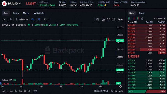 A financial trading chart showing the BP/USD pair at 1.52397 with a +26.88% 24-hour change on the Backpack exchange, featuring candlestick data and an order book.