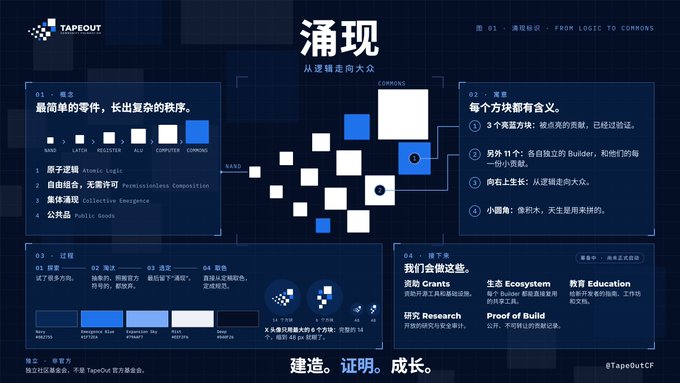 A dark blue infographic by TapeOut Community Foundation (@TapeOutCTF) titled "涌现" (Emergence) featuring a central mosaic of white and blue squares with the tagline "从逻辑通向大众" (From logic to the masses), detailing four concepts—Atomic Logic, Expressionless Composition, Collective Emergence, and Public Goods—alongside a roadmap from "Explore" to "Bloom" (2023-2025), visually reinforcing the tweet's message about growth, public-goods focus, and the foundation's open-protocol mission.
