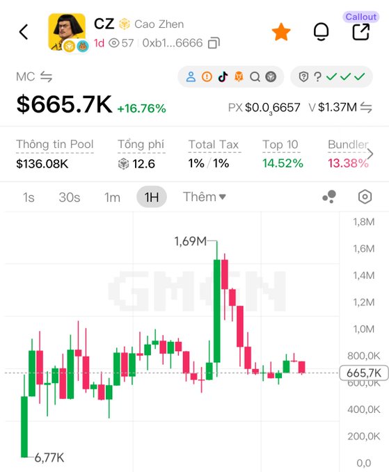 A trading chart displays the token 'CZ' (Cao Zhen) with a current price of $665.7K, up 16.76%, showing a candlestick graph with a high of 1.69M and a low of 6.77K.