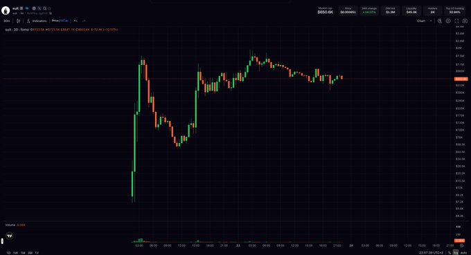 A cryptocurrency candlestick chart on a trading platform showing a sudden price spike followed by a decline, with the ticker partially visible and the current price around $0.00085, marked as +9.91%.