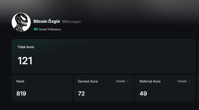 A dark-themed profile dashboard showing 'Bitcoin Özgür' (@Btcozgurr) with '40 Smart Followers', 'Total Aura: 121', 'Rank: 819', 'Earned Aura: 72', and 'Referral Aura: 49'.