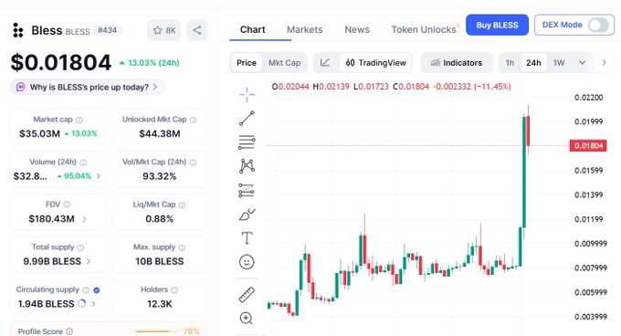 A cryptocurrency tracking webpage for 'Bless BLESS' token showing a current price of $0.01804, up 13.03% over 24 hours, alongside a TradingView price chart and market data including a Market cap of $35.03M.