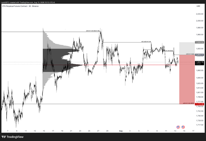 TradingView chart of ETH Perpetual Futures Contract on Binance (3D timeframe) created on Aug 13, 2026, displaying price levels around 1,800-1,900 USD with technical analysis indicators.